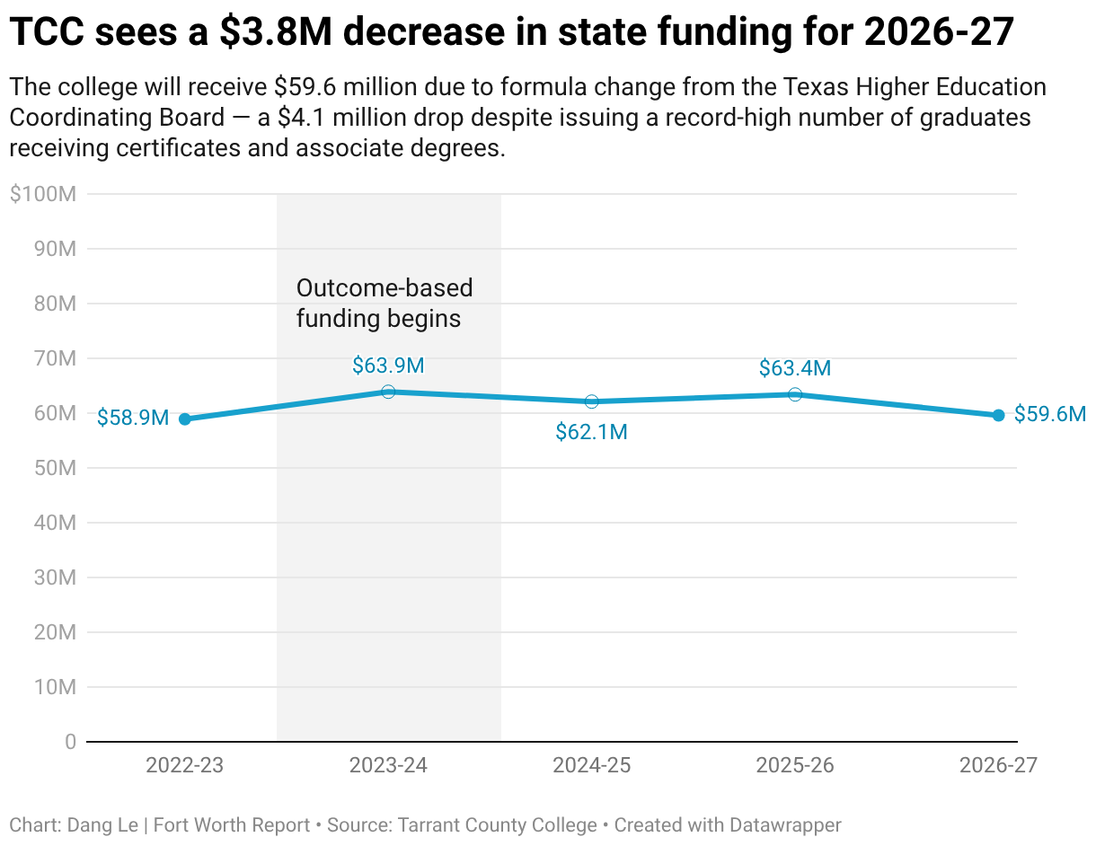 Chart shows fluctuations in TCC's state funding over the past five years.