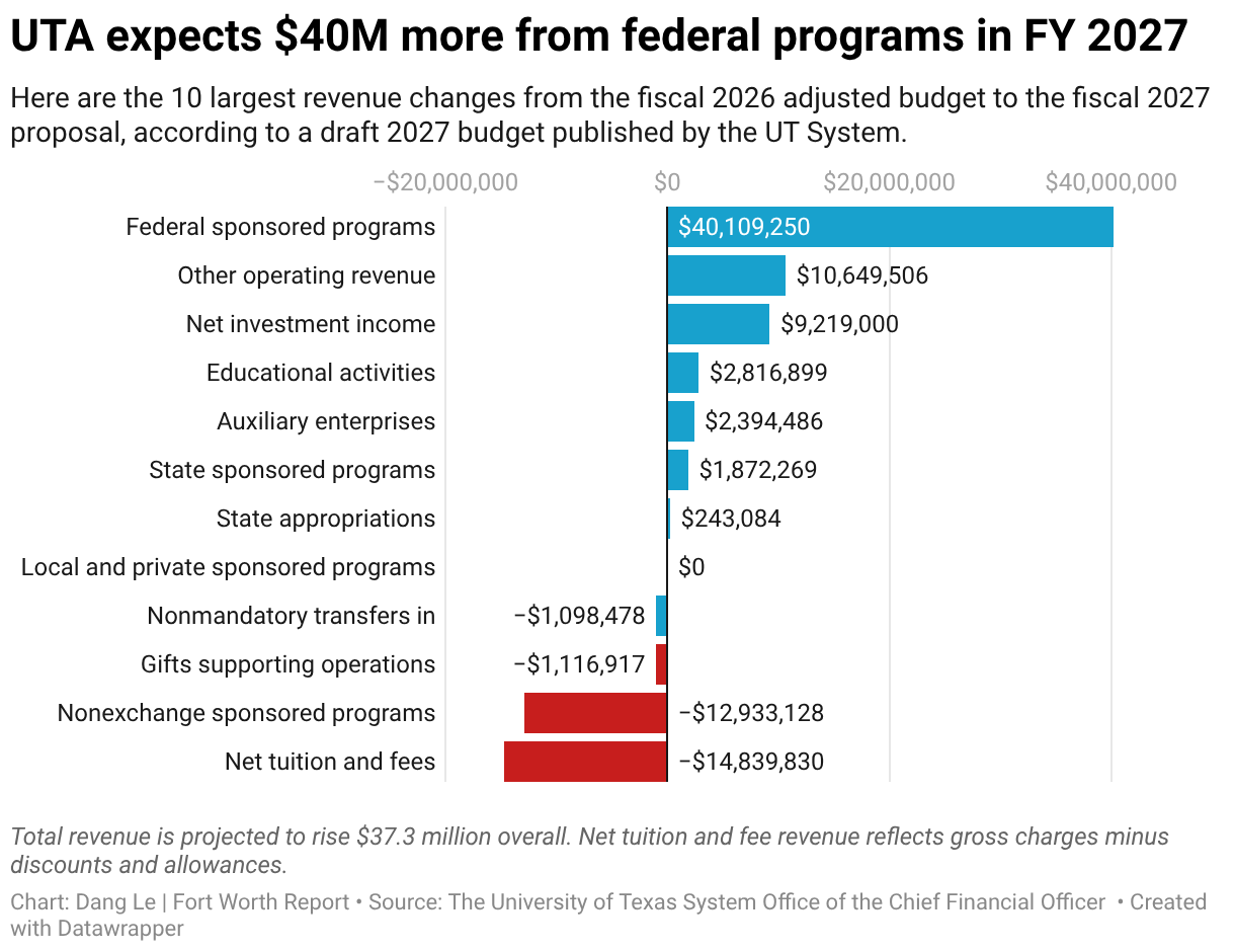 UTA expects $40M more from federal programs in FY 2027 (Bar Chart)