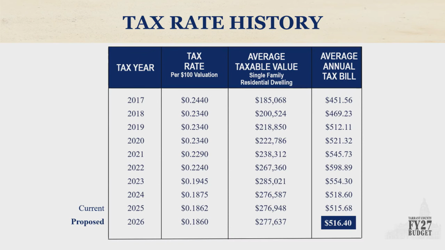 A chart showing the Tarrant County property tax rate and property tax bills since 2017. Commissioners have prioritized lowering people's bills for four years.