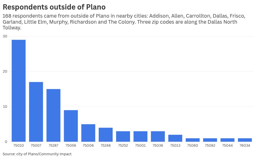 chart visualization