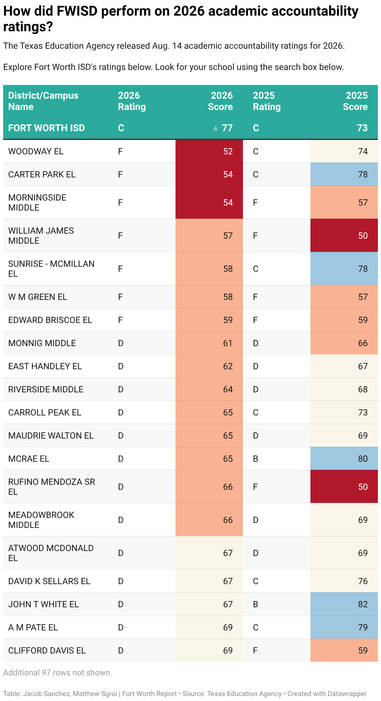 How did FWISD perform on 2026 academic accountability ratings? (Table)