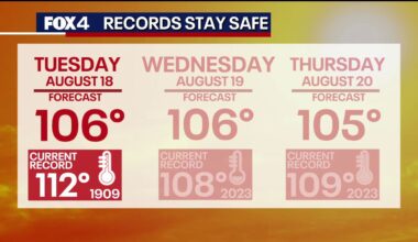 Triple-digit heat wave continues to scorch North Texas; warnings extended
