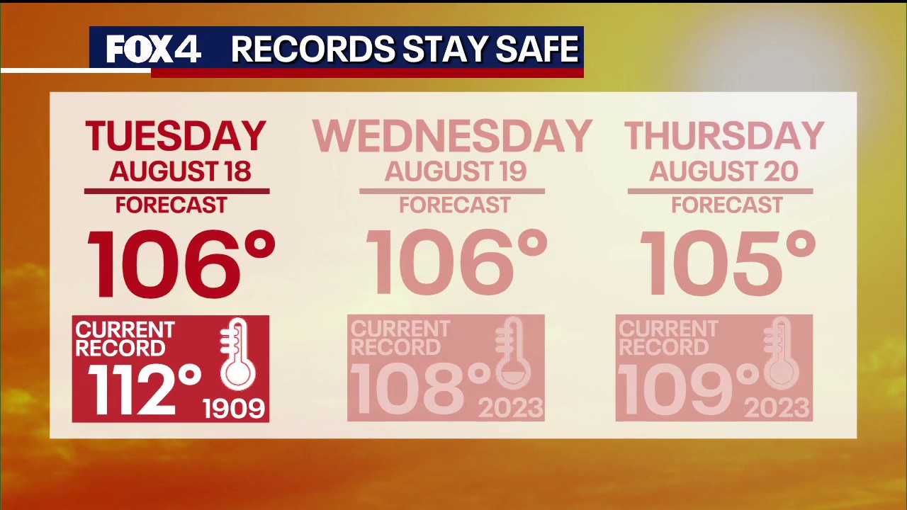 Triple-digit heat wave continues to scorch North Texas; warnings extended