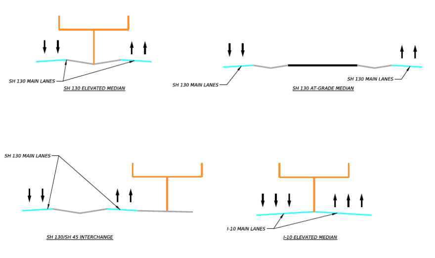 Various diagrams from the HNTB report show how elevated rail line, shown in orange, could be configured along SH 130 and I-10.