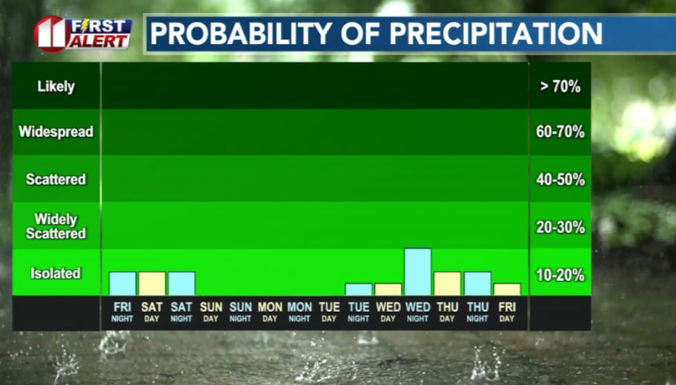 Rain chances remain slim as heat builds this week