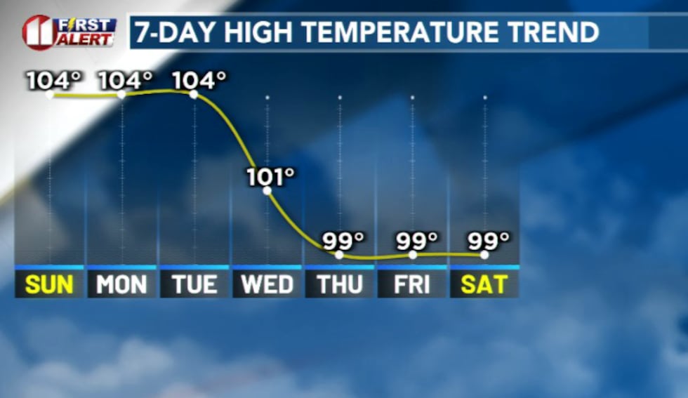 High pressure will ease slightly by the middle of next week as temperatures drop a little