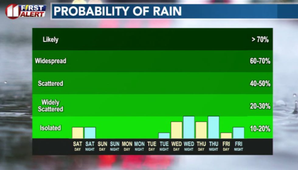 A few shots of rain today will give way to a slight chance of rain by the middle of next week
