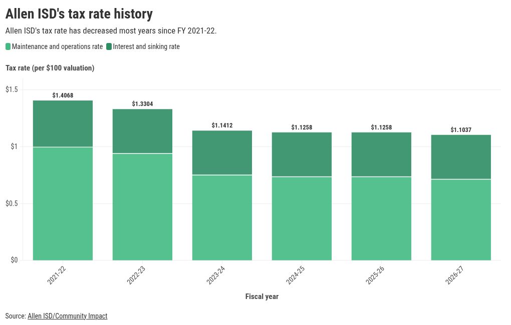 chart visualization