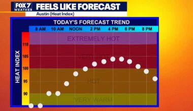 Austin weather: 11th day in a row for triple digit heat, but under record levels