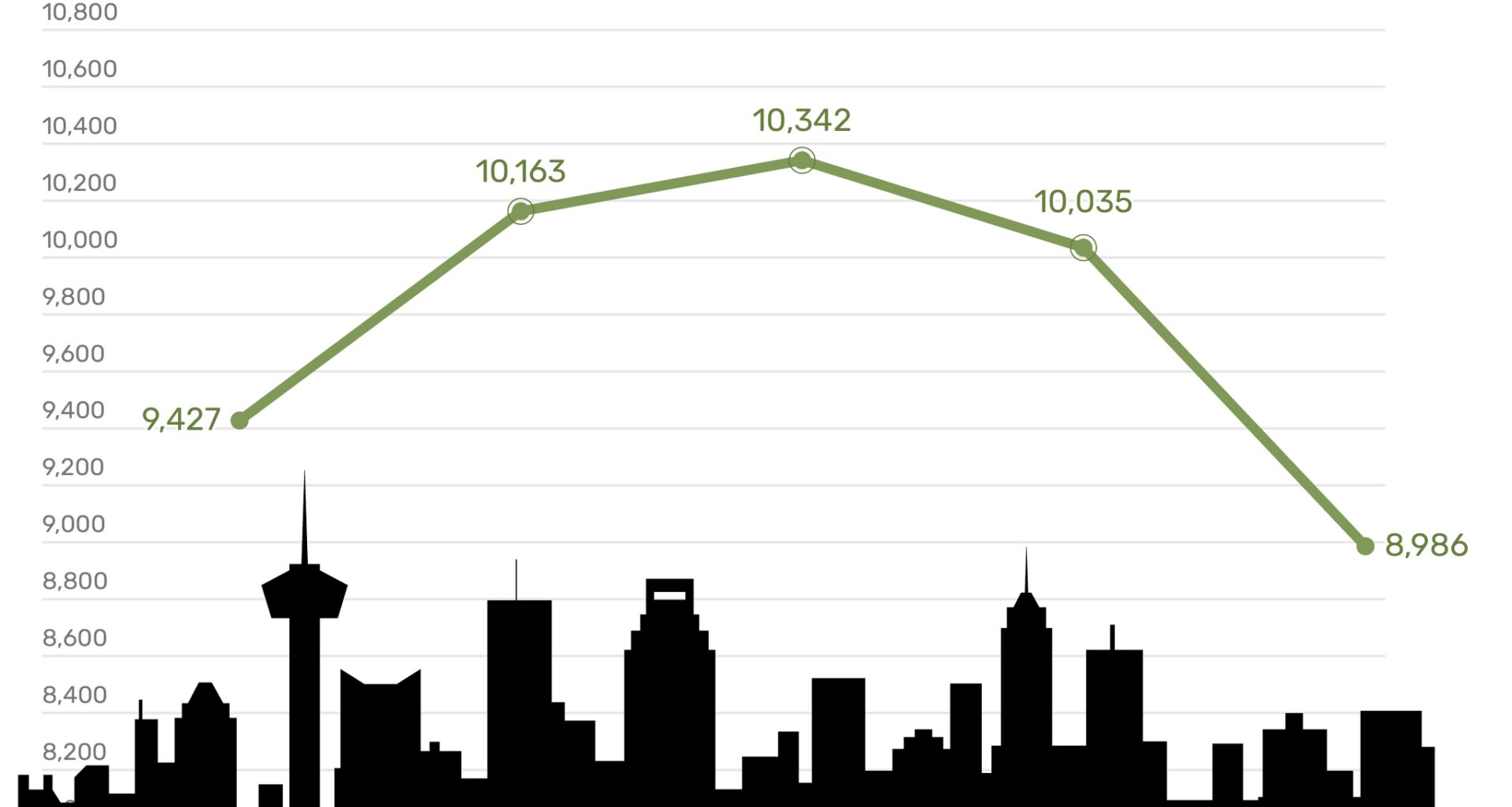 San Antonio crime rate falls from 2023 peak as some offenses rise