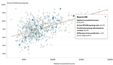 San Antonio-area STAAR scores: How school districts compare by income