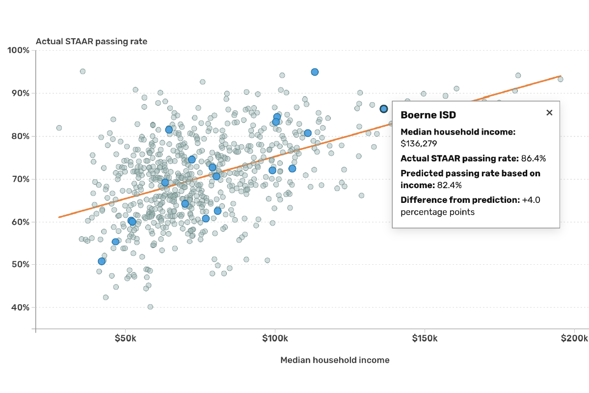 San Antonio-area STAAR scores: How school districts compare by income