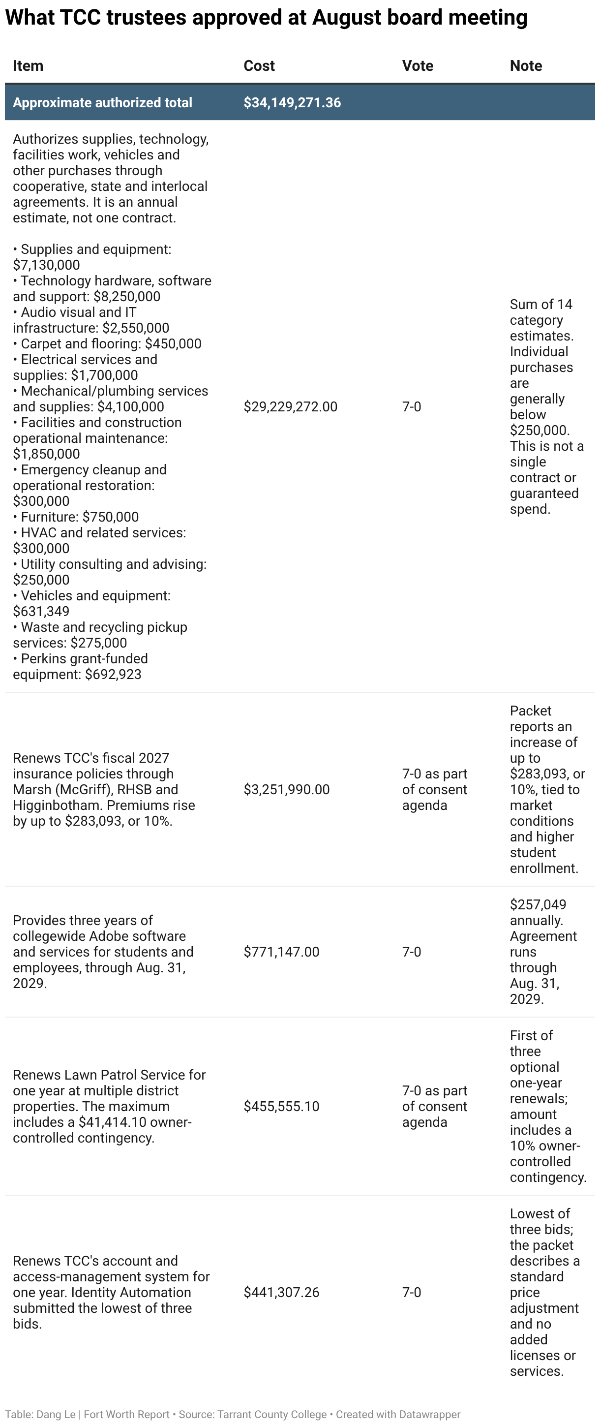 What TCC trustees approved at August board meeting (Table)