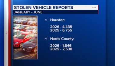 Houston police detail large stolen vehicle bust, and says numbers are trending down