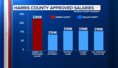 Some elected officials getting big raises as Harris County faces possible property tax hike