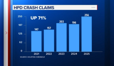 HPD involved crash: Data from Houston Chronicle shows lawsuits against officers are on the rise