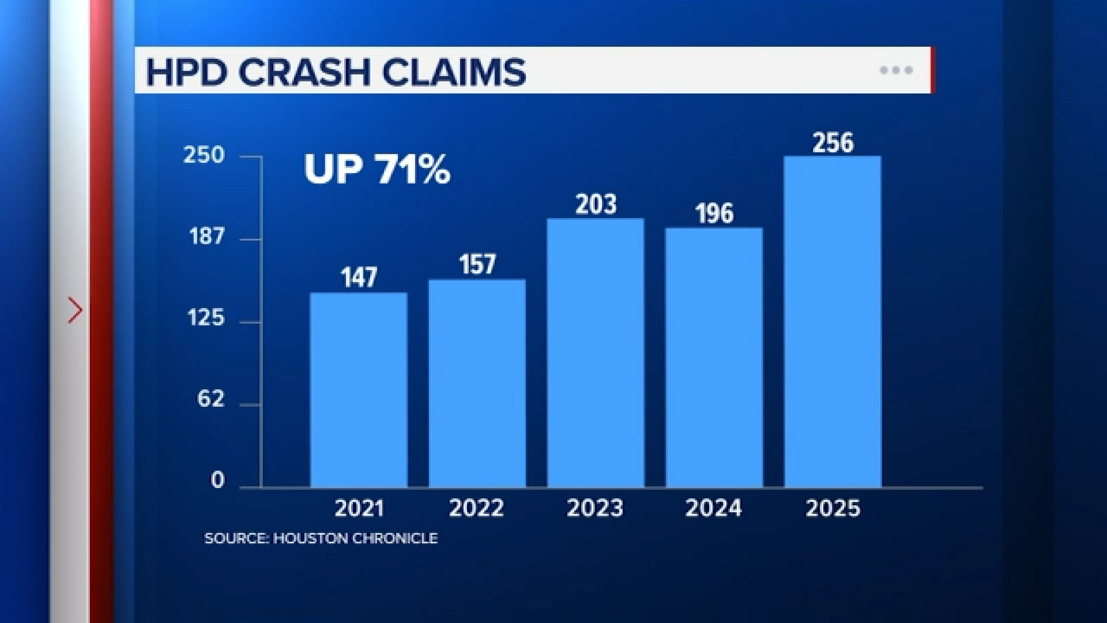 HPD involved crash: Data from Houston Chronicle shows lawsuits against officers are on the rise