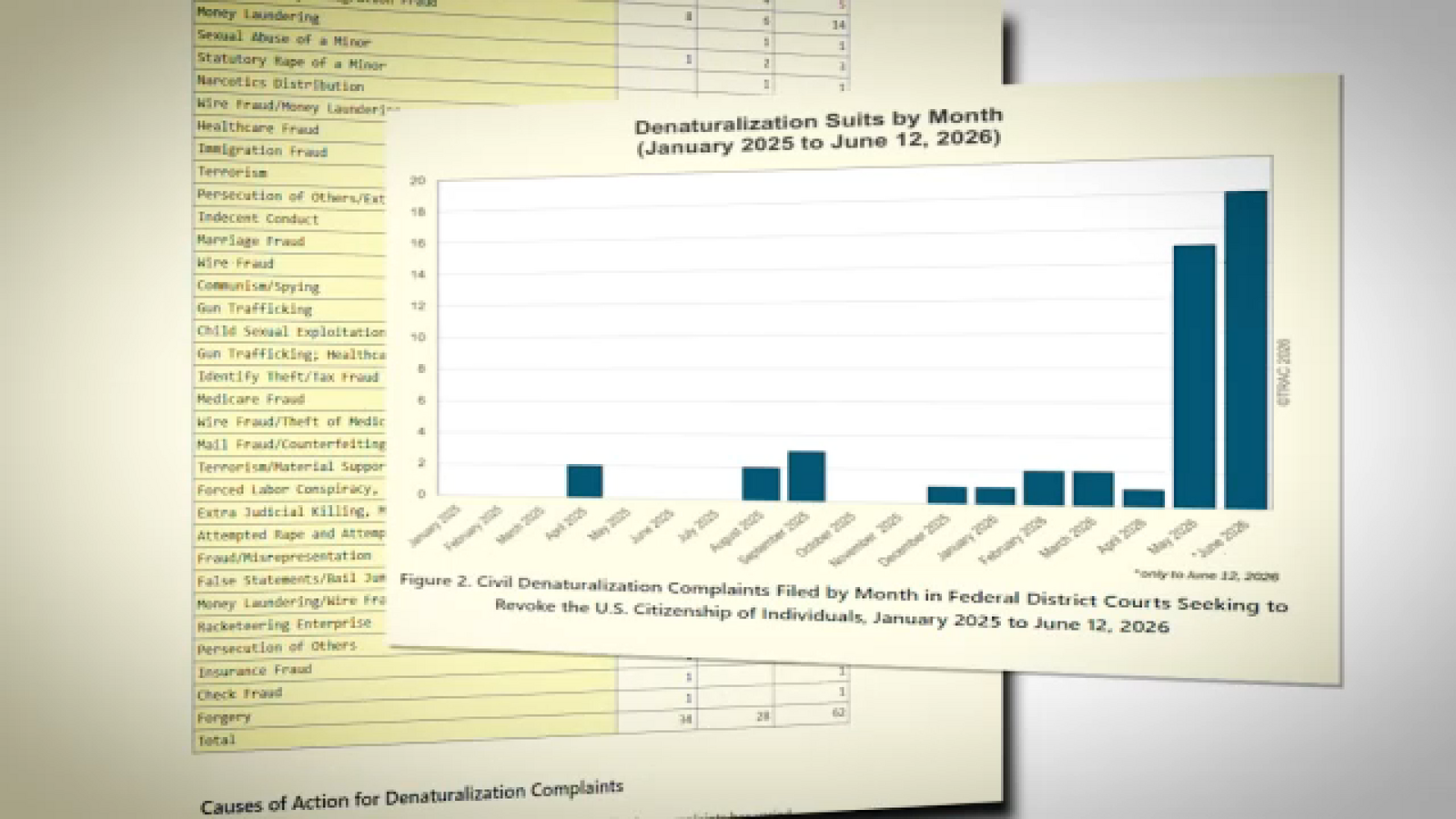 Uptick in denaturalization cases filed by federal government, TRAC reserach shows