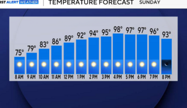 More North Texas heat advisories expected this week