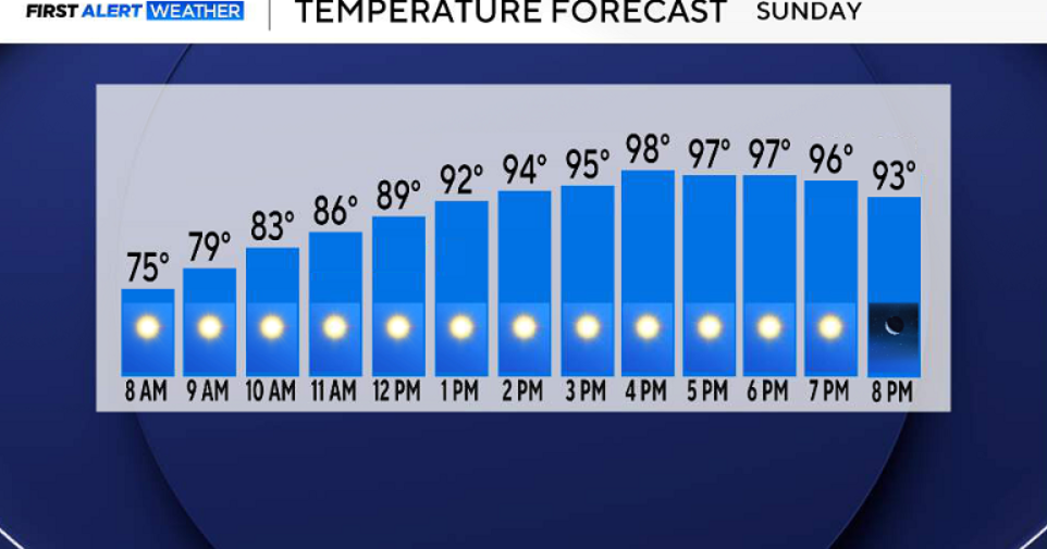 More North Texas heat advisories expected this week