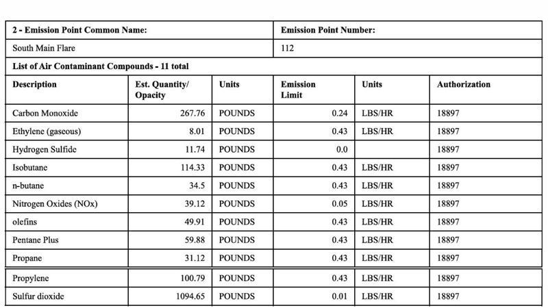 Table identifying air contaminants released from the South Main Flare at the El Paso Marathon Refinery. Credit: TCEQ