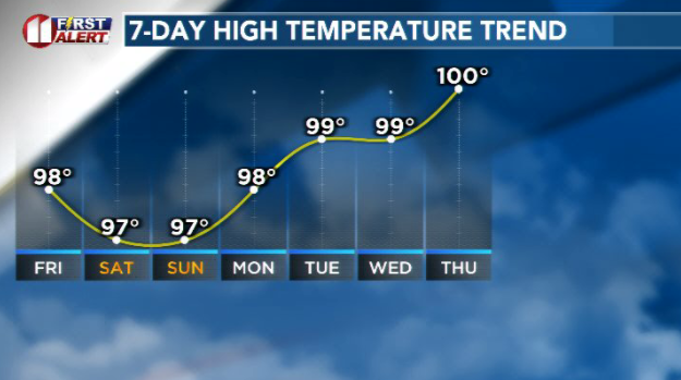 We'll see a marginally relaxed forecast as temperatures dip back to the mid to upper 90s for...