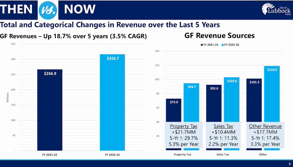 General fund trend