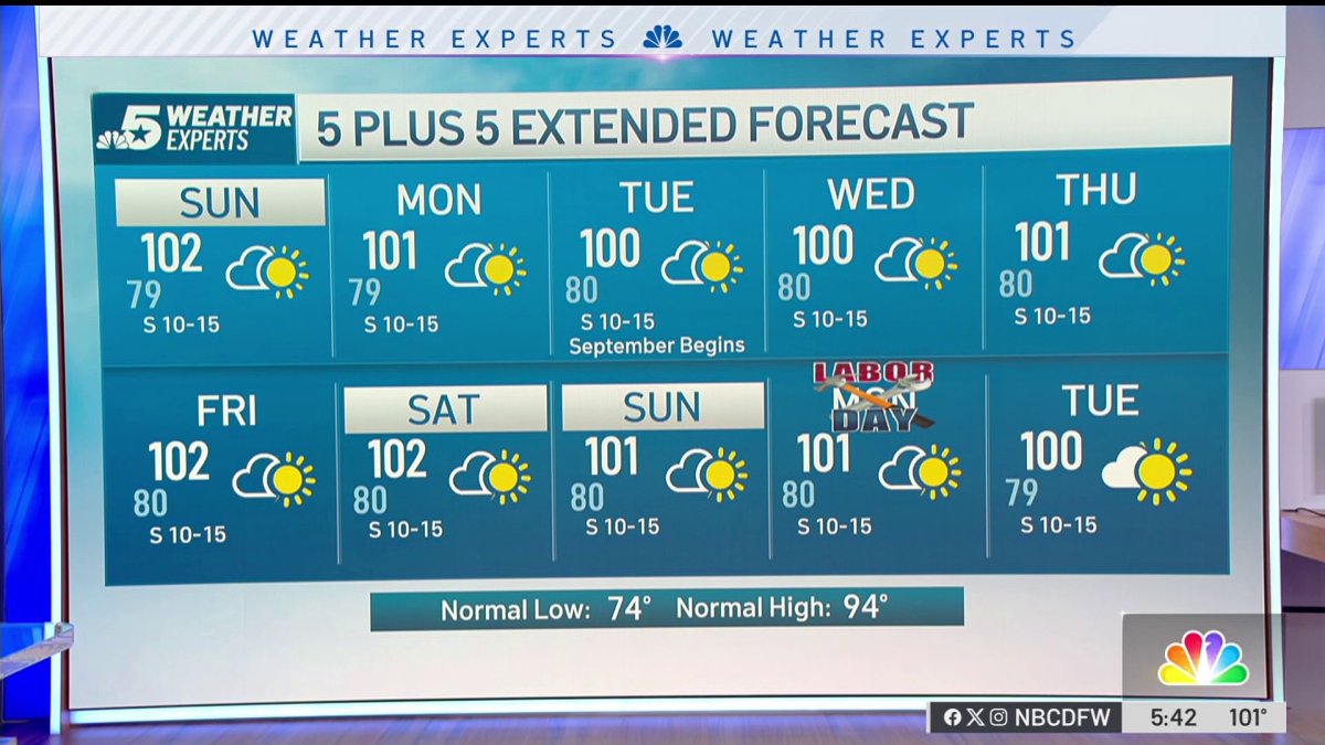 NBC 5 Forecast: Continued dry weather and heat for North Texas – NBC 5 Dallas-Fort Worth