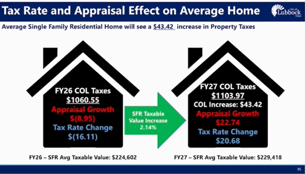 What the proposed property tax rate means for the average property - City manager's...