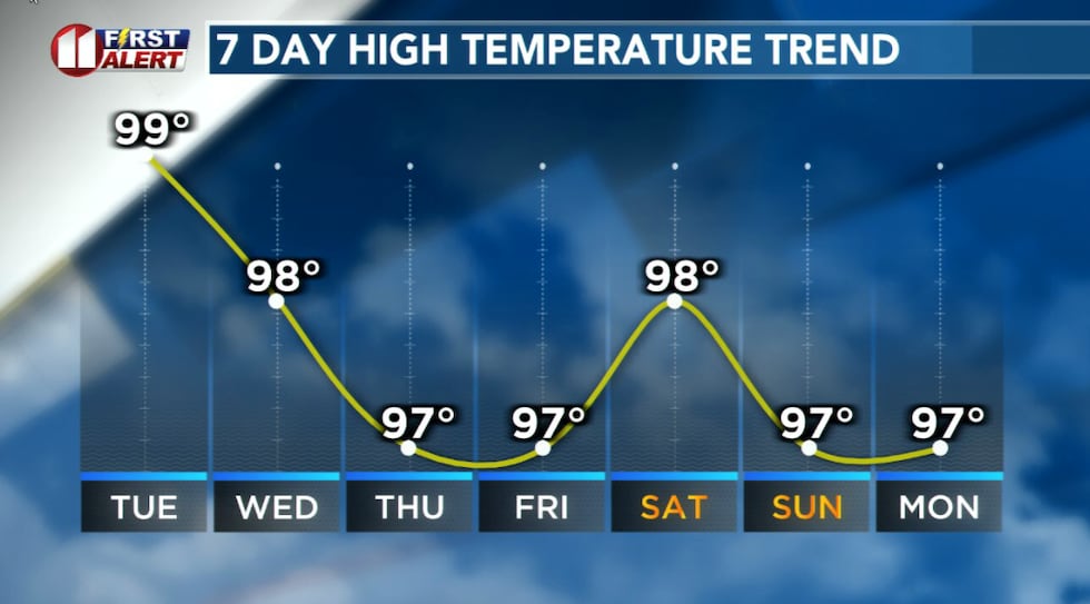 While temperatures edge down, it won't be by much.