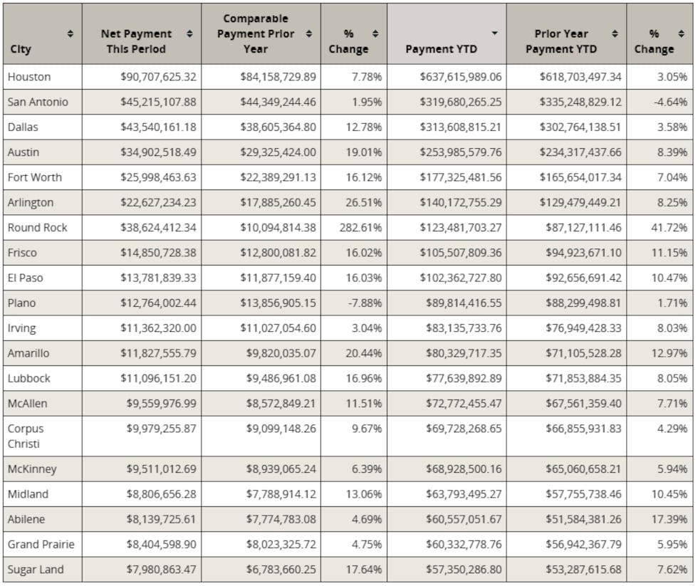 August report from Texas Comptroller's