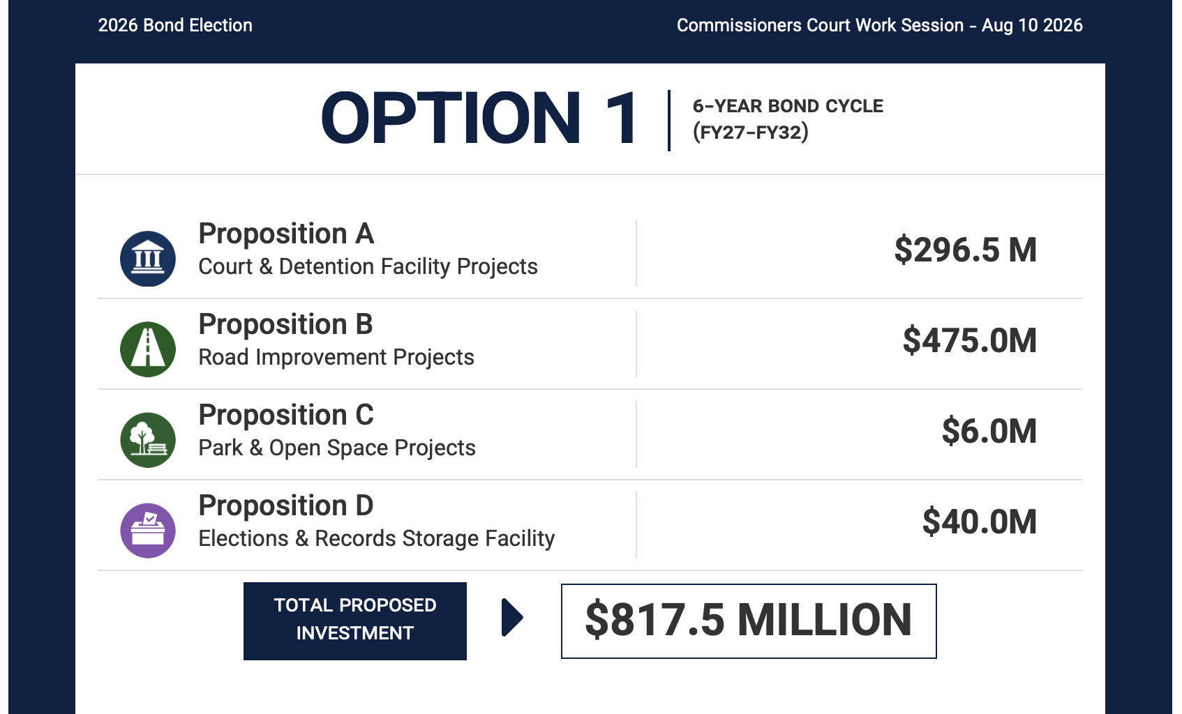 County sets $817.5M bond election for Nov. 3