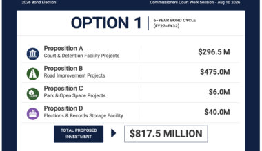 County sets $817.5M bond election for Nov. 3