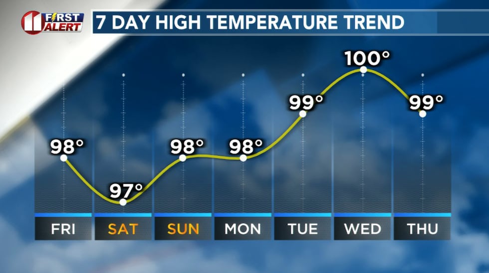 Highs upper 90s to near 100 will continue well into next week.