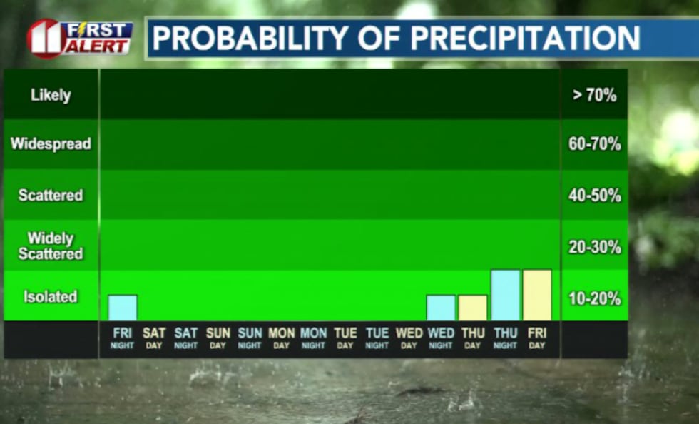 Hot and dry the rest of this week