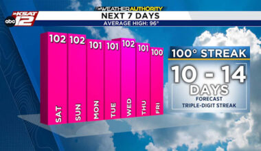 Another warm weekend for San Antonio