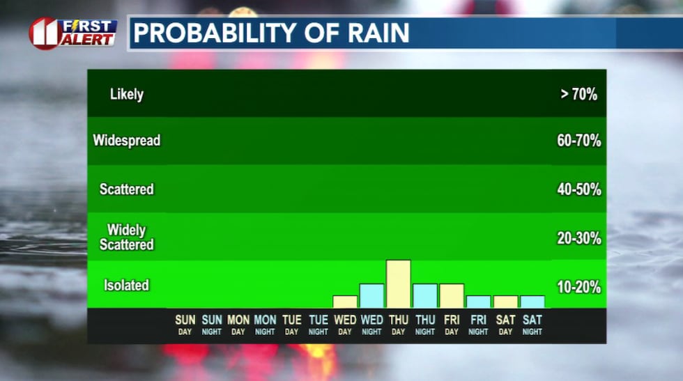 Rain chances tick up later this week