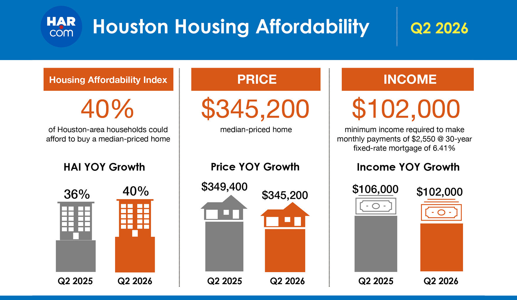 40% of Houston households can afford a median-priced home