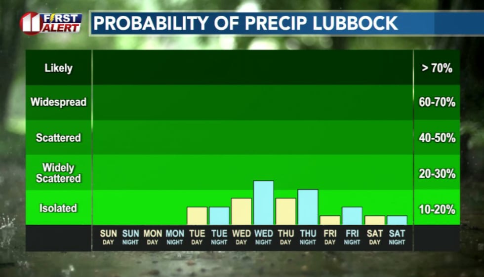 Rain chances pick back up this week