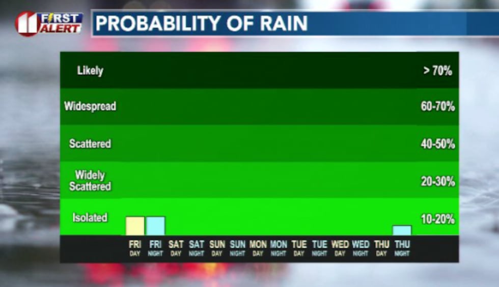 A few more chances of rain later today before we see a drier forecast take over
