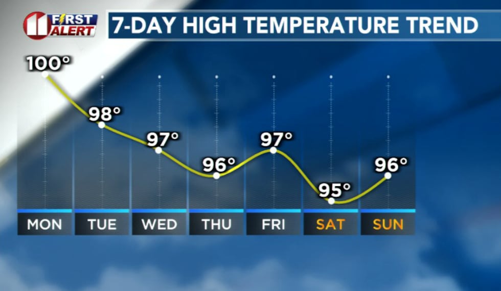 Heat will continue this week hovering near triple digits
