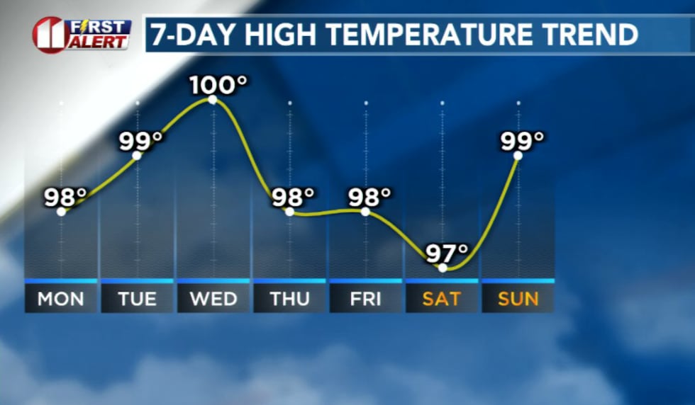 Temperatures will remain hot this week