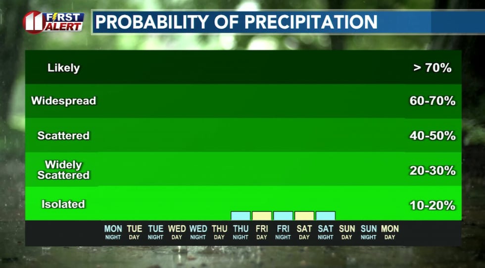 You have to look closely to find the chance of rain, slim as it is, for Lubbock.