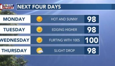 Another round of hot temperatures across the South Plains
