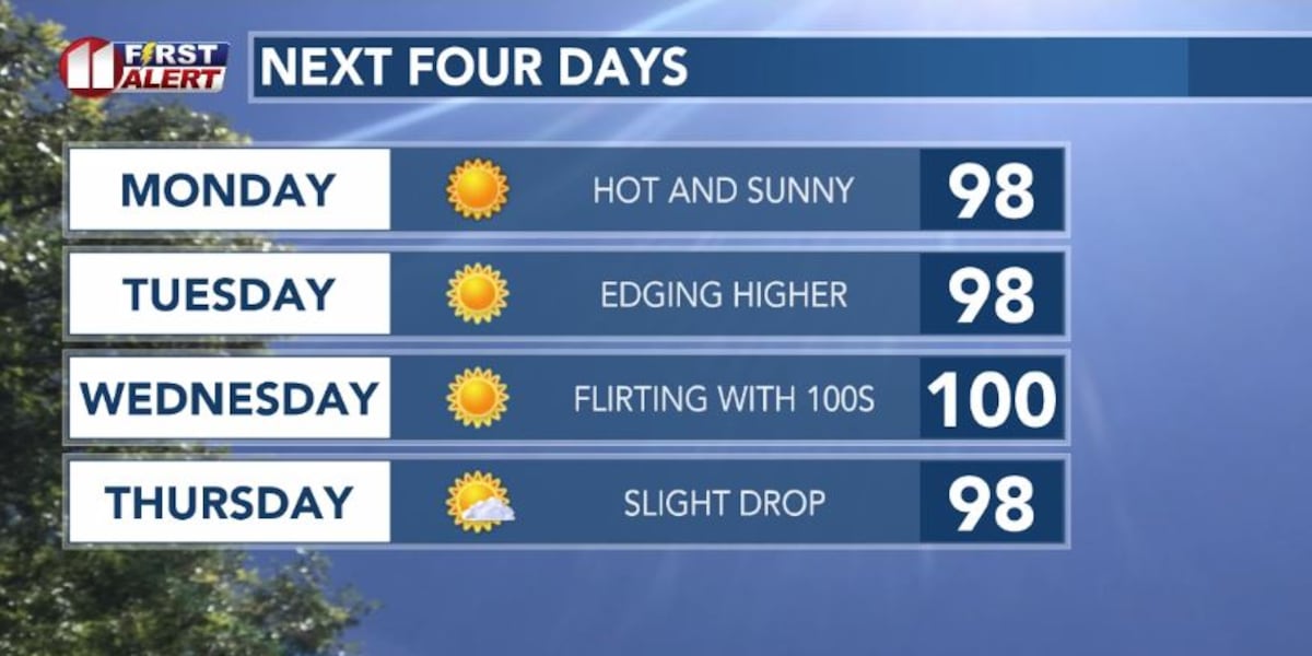 Another round of hot temperatures across the South Plains
