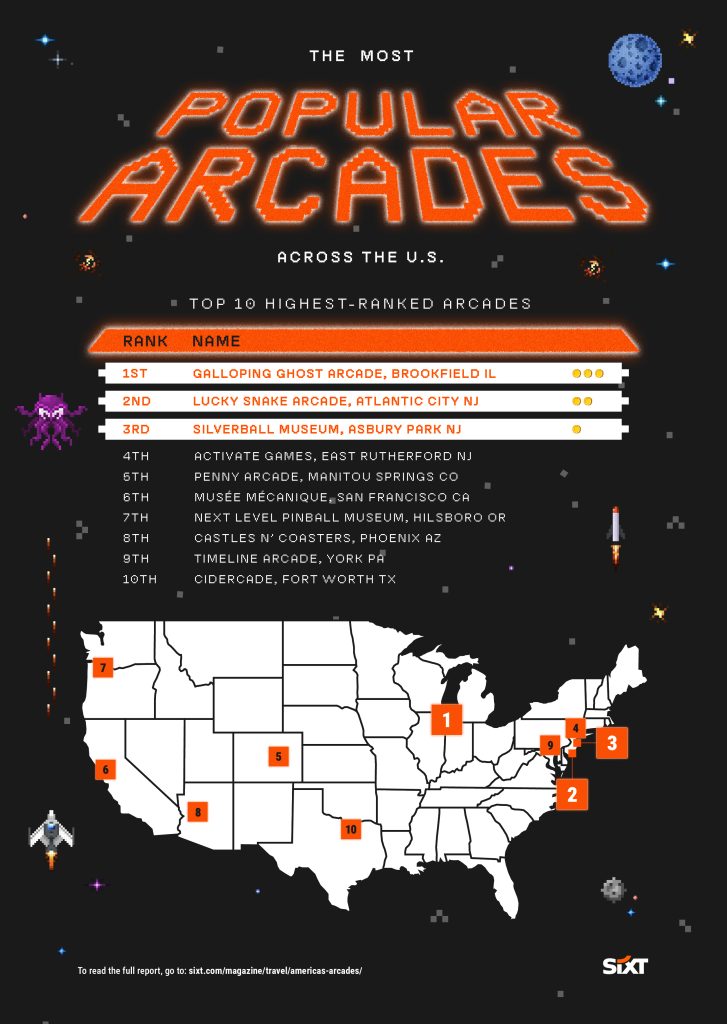 Graphic shows SIXT Magazine's list of the top 10 arcades in the country. 