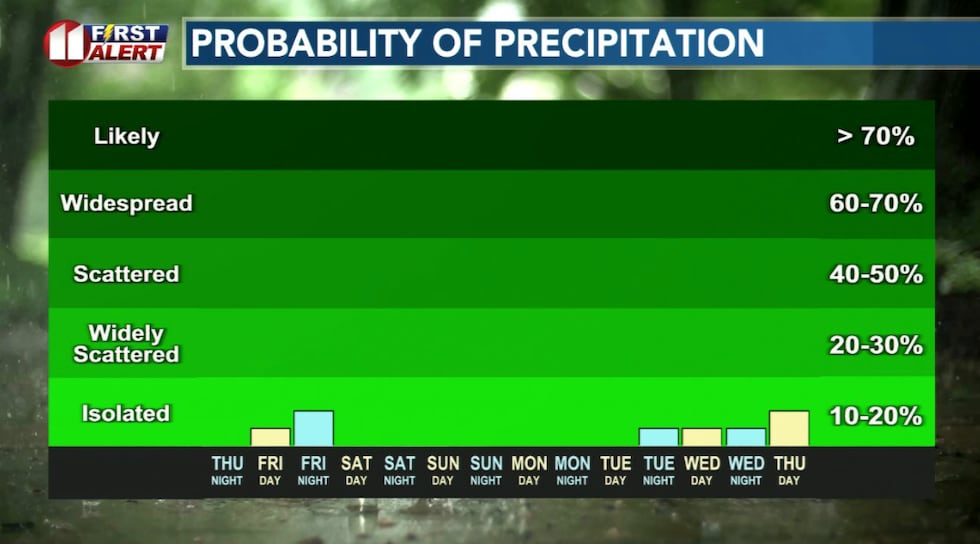 The persistent high pressure is expected to keep rain chances north of Lubbock.
