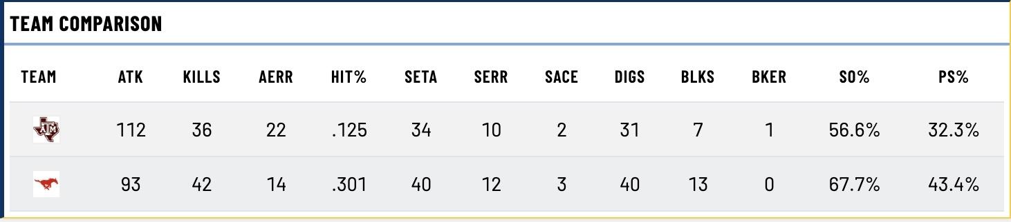 Texas AM vs. SMU stat line