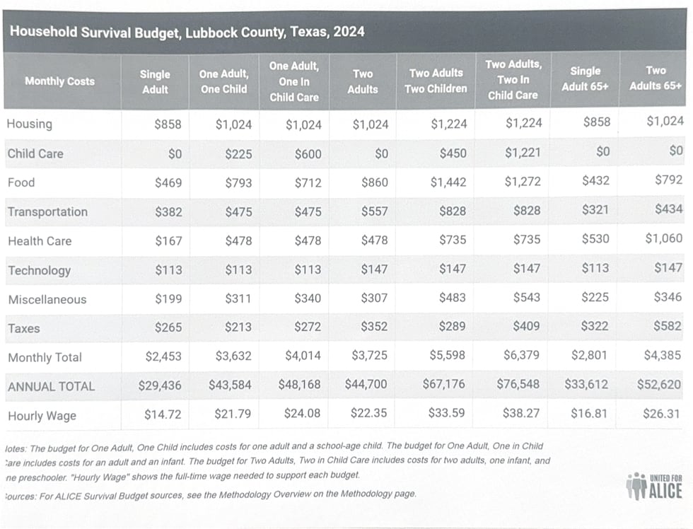 Nearly half of the households across Lubbock County are facing financial struggle, according...