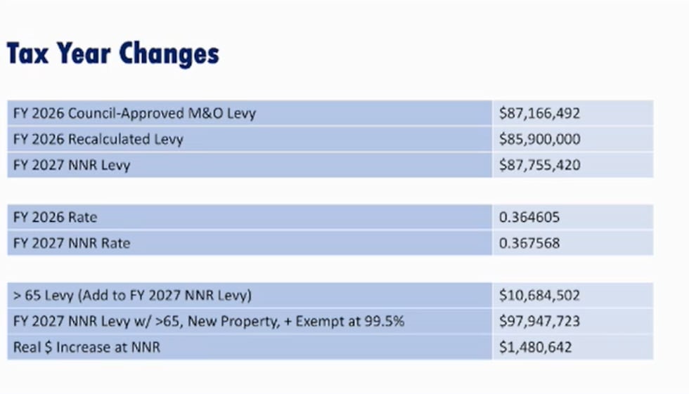 City manager's presentation Aug. 7, 2026, showing calculations involving the no-new-revenue rate.